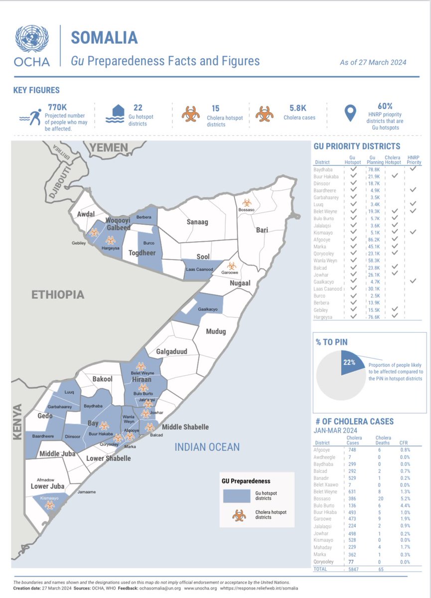 The April to June seasonal Gu rains have started in parts of #Somalia. 🌧️ An estimated 700K people may be affected, mostly in hotspot districts.   Humanitarian partners have developed a preparedness plan and stand ready to respond. See more here: bit.ly/49xHea5