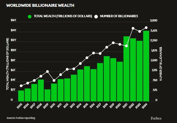 The world's 2,781 billionaires are now worth $14.2 trillion. This is the combined GDP of 150 countries. If they stack their wealth in dollar bills, they’d get to the moon and back ―twice! Turns out they don’t need those spaceships after all. equals.ink/p/booming-bill…