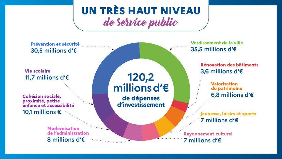 Le budget 2024 de la @VilledeNice c'est du réel, c'est du concret. Chaque ligne budgétaire, chaque euro investi l'est pour le bien de tous les niçois. Ecoles, Solidarité, Environnement, Culture, Sport, nous sommes au rendez-vous pour rendre Nice toujours plus belle.