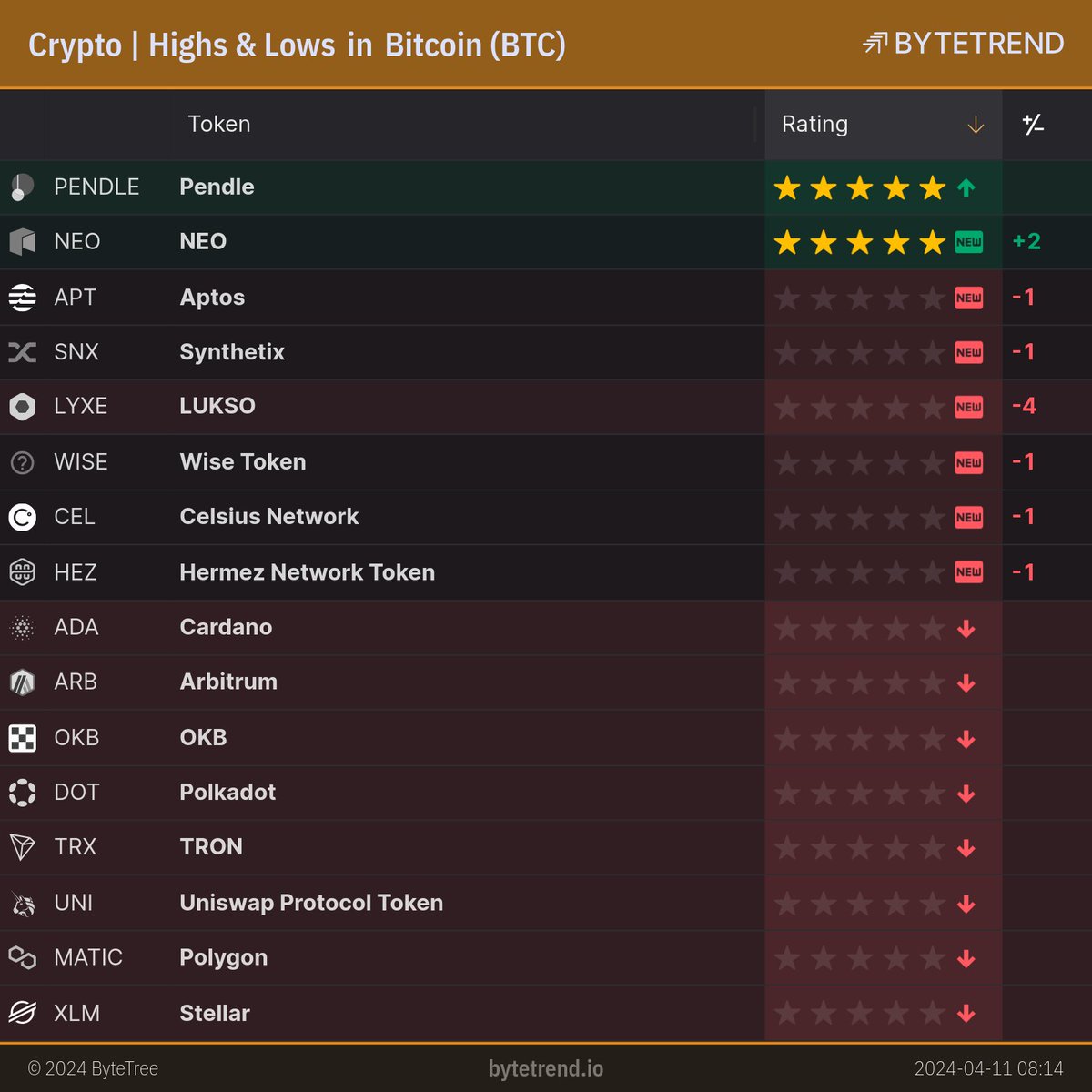 Crypto | Highs & Lows in Bitcoin

bytetrend.io/crypto/btc

Page: 1 of 4

#PENDLE $PENDLE #NEO $NEO #APT $APT #SNX $SNX #LYXE $LYXE #WISE $WISE #CEL $CEL #HEZ $HEZ #ADA $ADA #ARB $ARB #OKB $OKB #DOT $DOT #TRX $TRX #UNI $UNI #MATIC $MATIC #XLM $XLM #HBAR $HBAR #FIL $FIL