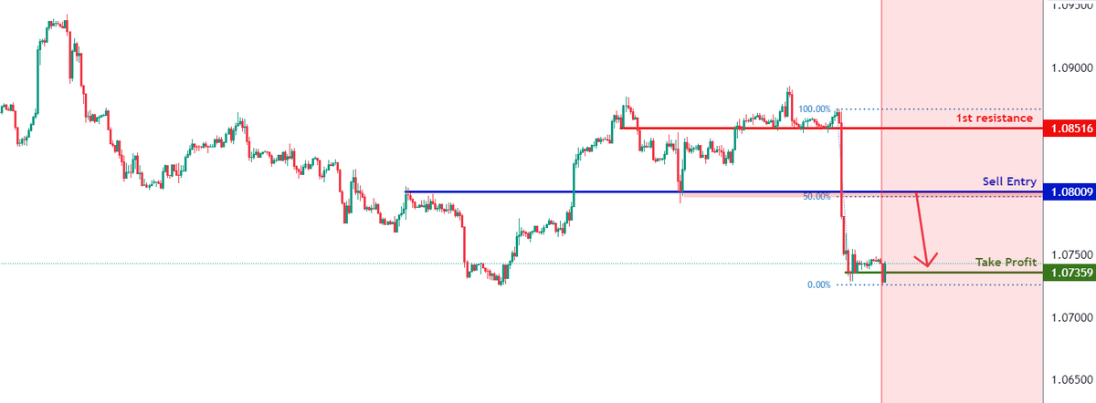 #EURUSD H1 grafik analizinde, fiyatın %50 Fibonacci geri çekilmesiyle uyumlu bir geri çekilme direnci olan 1,0800 seviyesindeki satış girişimize doğru yükseldiğini görebiliriz. ✅ Kar al, düşük destek seviyesi olan 1,0735'te olacak. 🚫 Zarar durdur, geri çekilme direnci seviyesi…