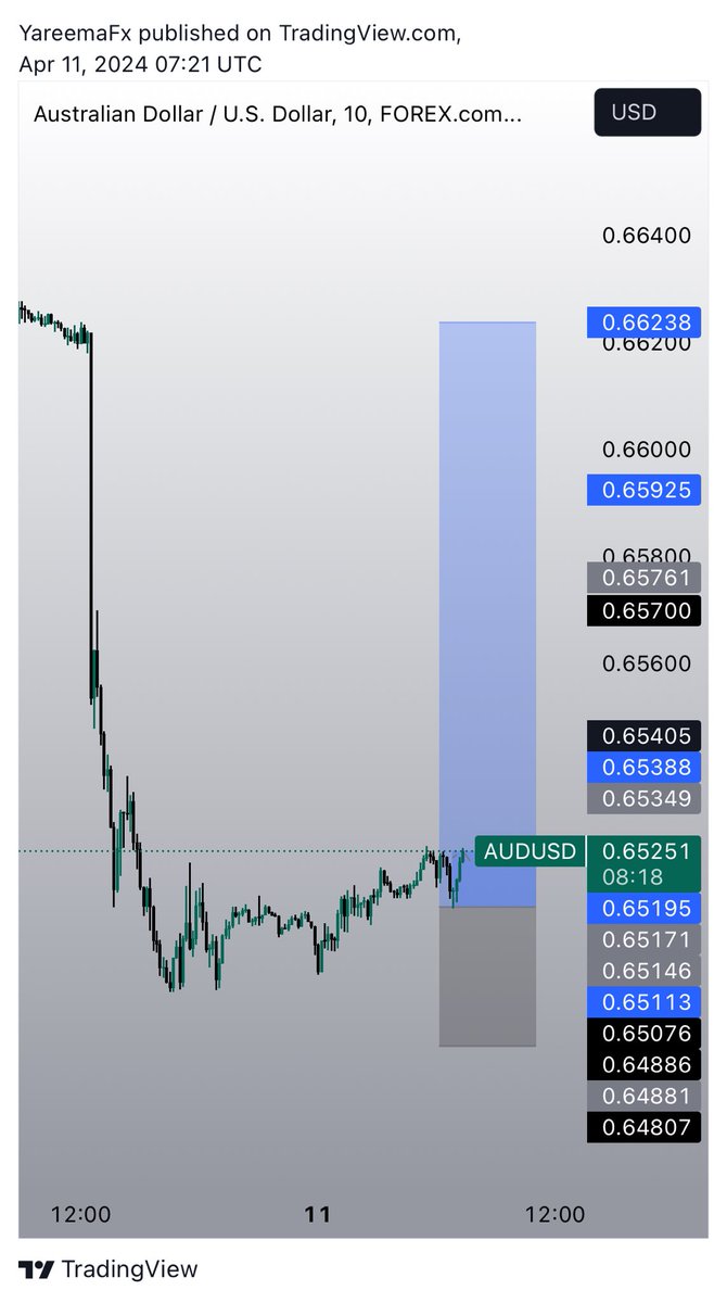 Morning Traders👏

-  GBPJPY
- AUDUSD
- GBPUSD
- NZDUSD

EARLY SETUP WERE SHARED ON MY TELEGRAM ✅