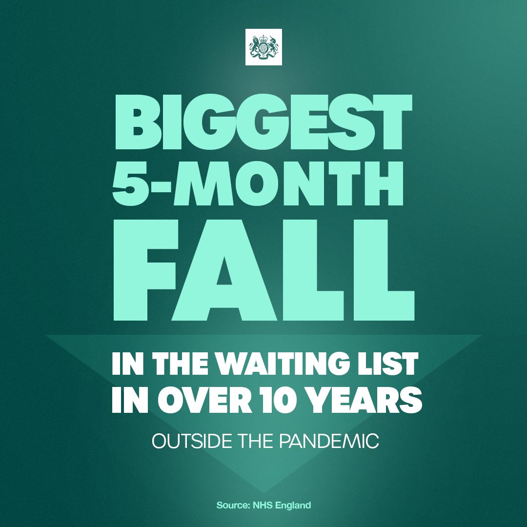 Overall NHS waiting lists have decreased by almost 200,000 since September. ⬇️ This is the biggest 5-month fall in over 10 years outside the pandemic ⬇️ Made possible by the hard work of NHS staff, who are helping us make access to care faster, simpler and fairer for patients.