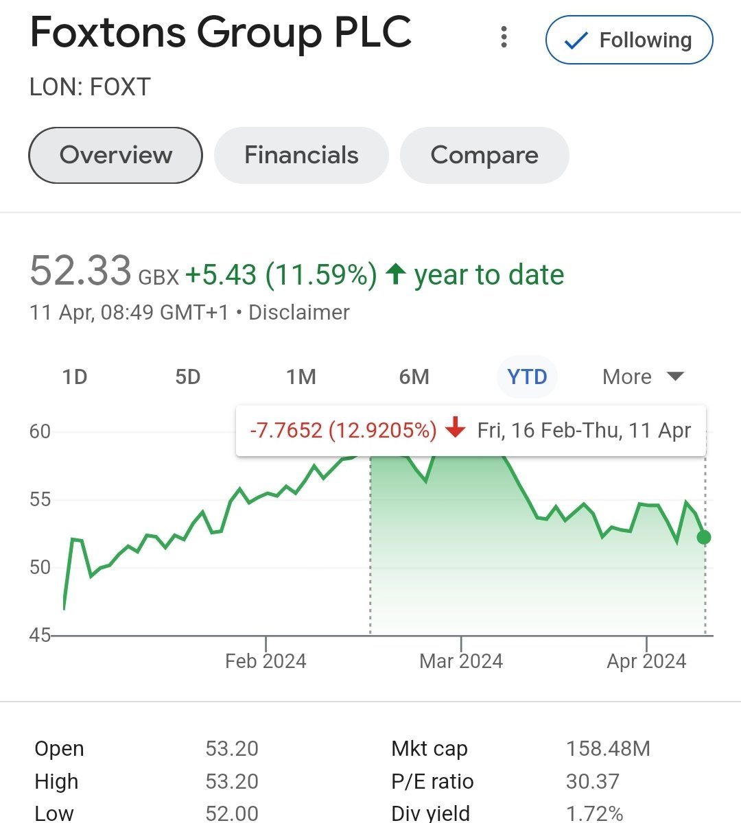 #FOXT Added on pullback (ex.divi today). Wishful thinking, but it would be lovely if there was SDLT reform to bolster the sales business* 🤞 *equally, hoping Labour won't screw lettings