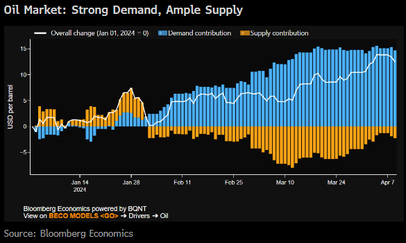 Oil is up from $77 to $91 this year

What's driving the rally?
• Entirely strong demand (blue bars)
• Supplies are plentiful (orange)
• But disruption concerns are rising, in line with geopolitical risks in the Mideast & Russia