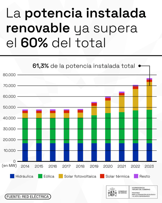 🟡 La potencia instalada renovable supera el 60% del total → +9% con respecto a 2022 Gracias a la fotovoltaica ☀️ • Mayor incremento histórico: 89% de la nueva potencia • Tercera fuente de generación eléctrica Somos el país de las renovables