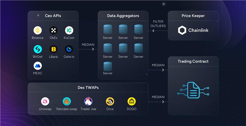 📚 Understanding Borabora's Pricing Mechanism 
A robust pricing mechanism is crucial for fairness in contract trading on Borabora. Here's a simplified overview:

🎯 Principles:
On-chain Oracle Feeds
Centralized Exchange API Prices
Automated Market Maker (AMM) Pricing

🛠