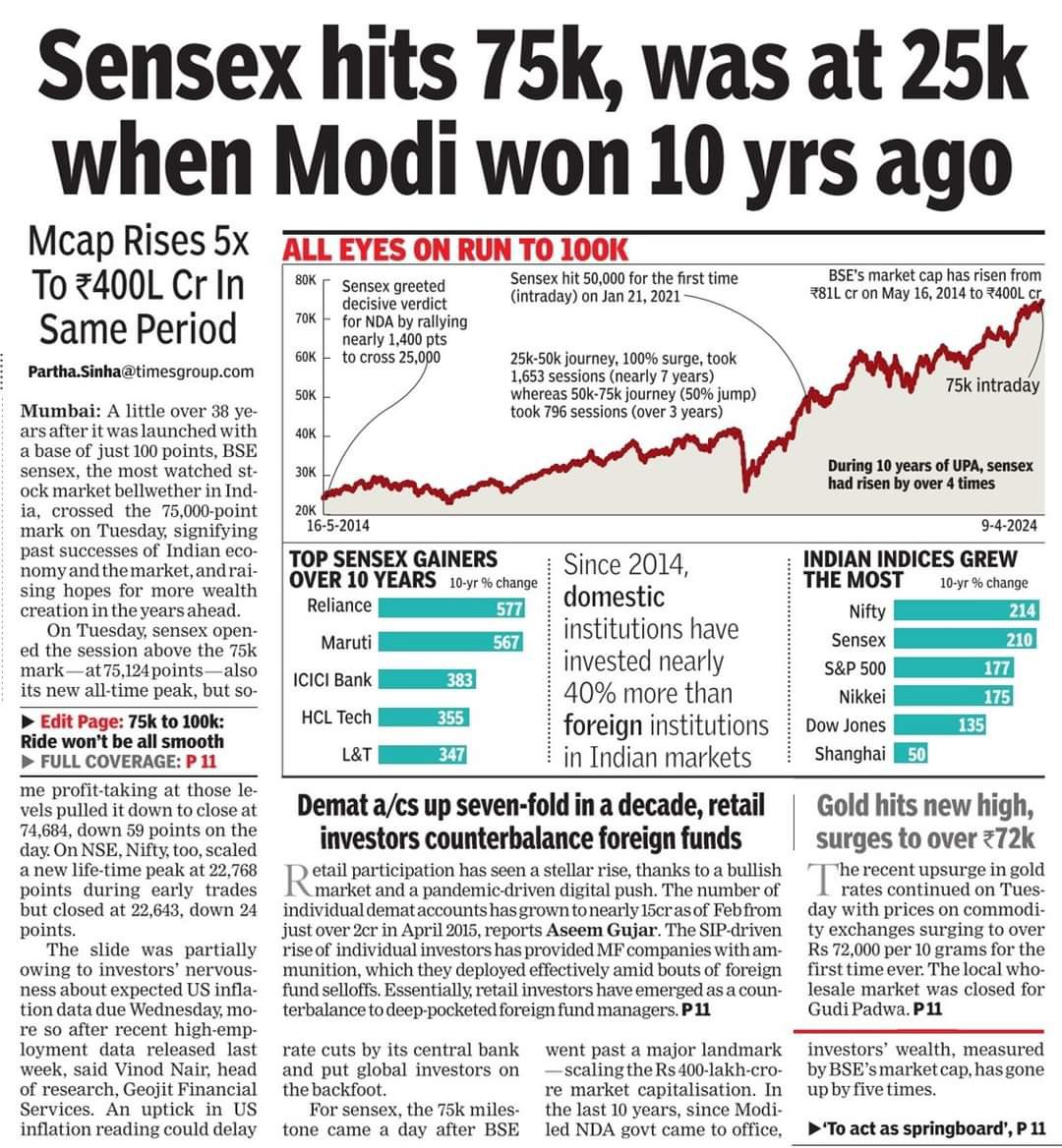 KVishReddy's tweet photo. Mirroring Modi's rule markets roar to a stunning high from 25000 in 2014 to 75000, it's a decade of Sensational rise in Sensex.
#StockMarket #NarendraModi #BJP4India #KondaVishweshwarReddy 
#Kvr4chevella #Chevella #ModiAgainIn2024 #ModiHaiTohMumkinHai https://t.co/YarWxUkHpQ