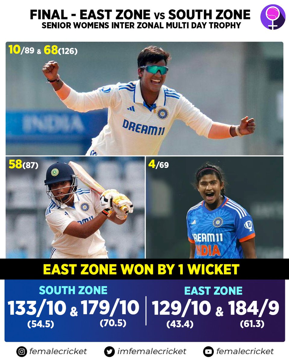 FINAL: Senior Women's Inter-Zonal Multi-Day Trophy • 1st innings: South Zone - 133/10 (54.5) Arundathi Reddy - 57(122) Tamanna Nigam - 29(34) Deepti Sharma - 4/28 (14.5) Titas Sadhu - 4/30 (14.0) East Zone - 129/10 (43.4) Richa Ghosh - 25(43) Durga Murmu - 23(50) Minnu Mani -…