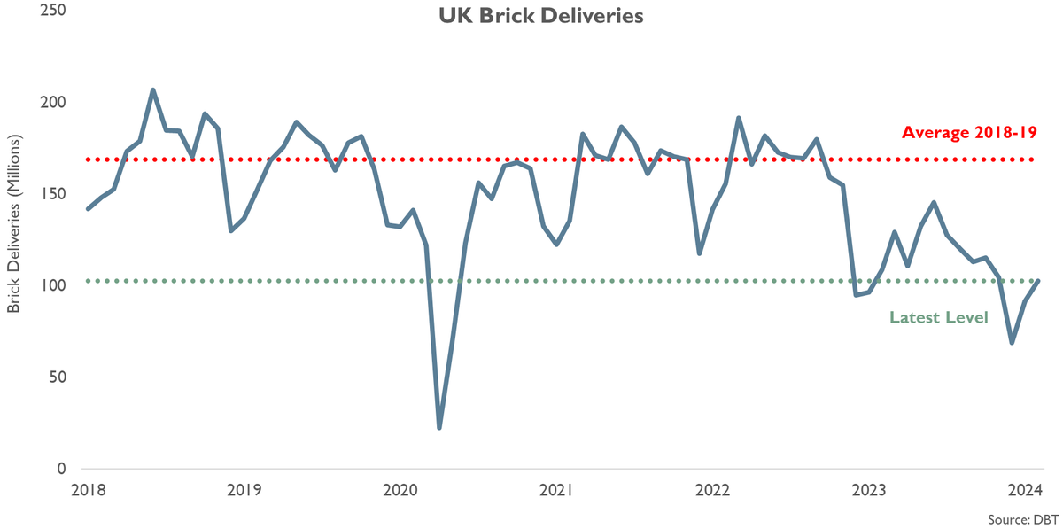 UK brick deliveries are a useful proxy for house building starts in the absence of monthly house building starts data. UK Brick deliveries in February 2024 were 12.0% higher than in January according to the Department for Business & Trade &... (1/n) #ukhousing #ukconstruction