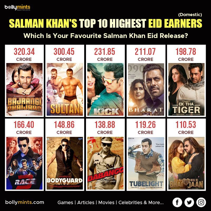 #SalmanKhan's Top 10 #Highest #Eid Earners
#BajrangiBhaijaan #Sultan #Kick #Bharat #EkThaTiger #Race3 #Bodyguard #Dabangg #Tubelight #KisiKaBhaiKisiKiJaan #Wanted #EidMubarak #EidAlFitr2024 #EidUlFitr #Eid2024 #BoxOffice