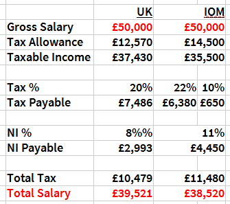 MickMills's tweet photo. Some more UK vs IOM income comparisons:
Tax/NI differences:
- @ £40k = -£664
- @ £50k = -£1,001
#ThanksAlex https://t.co/5cBRQCufM1