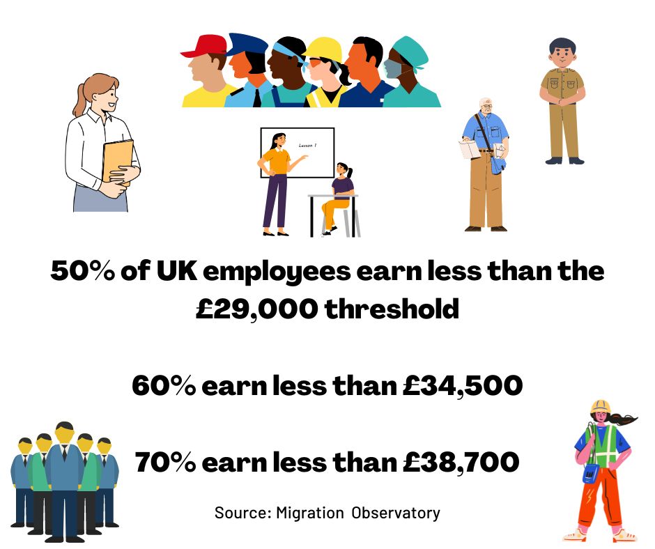 The new MIR is unaffordable for the vast majority of the UK workforce – esp young and older couples and working mothers have to juggle between childcare, working and saving for their partner's visa fees whilst making sure they meet the threshold x.com/ReuniteDivFami…