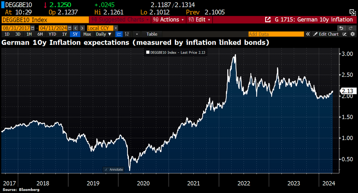 OOPS! German 10y inflation expectations crept higher. Rose to 2.13% from below 2% a month ago.