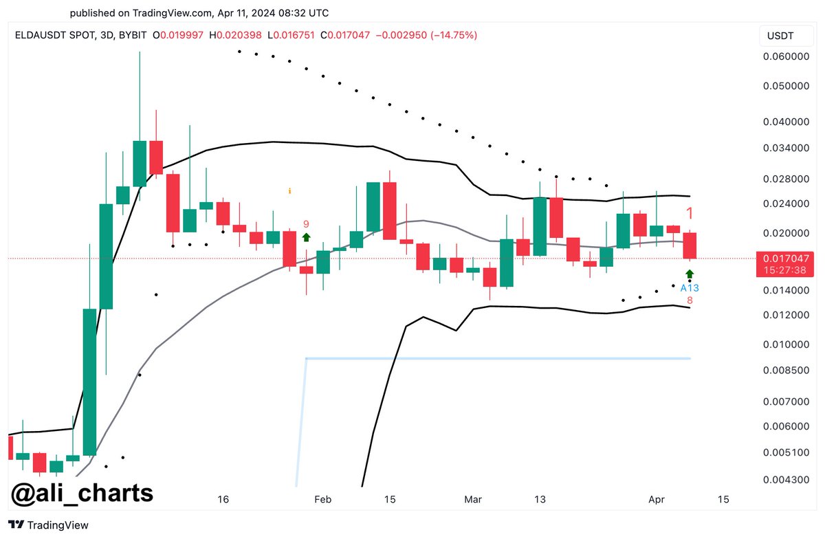 The Bollinger Bands on the $ELDA 3-day chart are squeezing, signaling a potential breakout ahead. Meanwhile, the Parabolic SAR and an A13 candlestick hint at an upward trajectory, with a potential long-term target for #ELDA of $0.44! Non-believers have already sold their tokens…