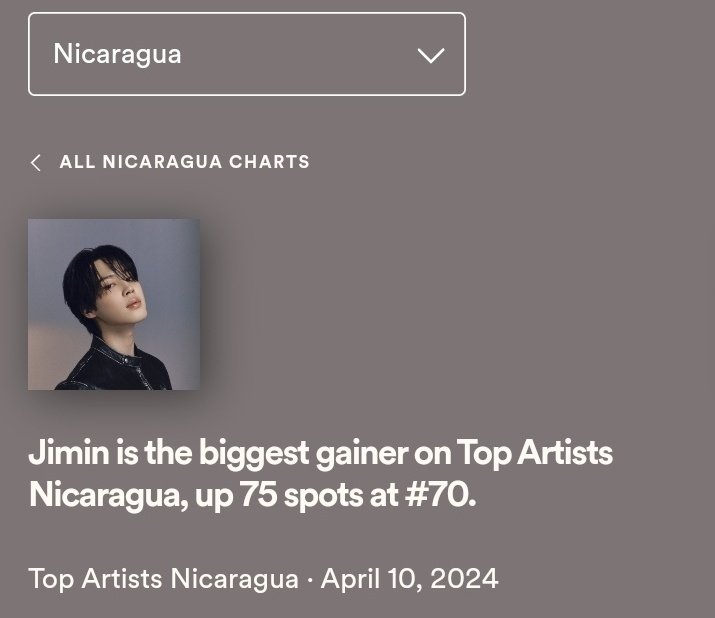 Jimin is the biggest gainer on top artists Nicaragua 🇳🇮 on Spotify 👏🔥