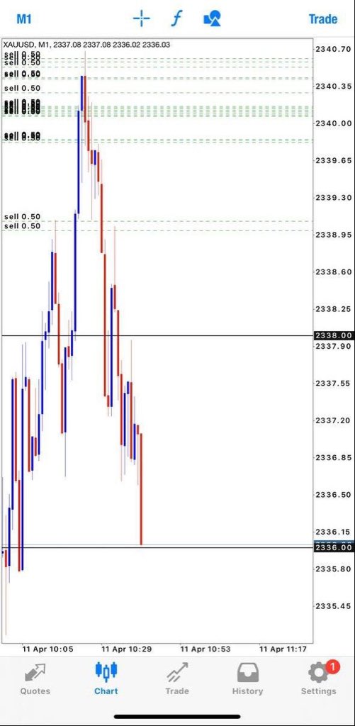 t.me/goldkillersfxx… ⚜️GOLD KILLERS FX SIGNALS🏅, [Apr 11, 2024 at 8:48 AM]
sell trade Done hit our 1st tp & running 50pips+🥳🎉

close half profit & set breakeven now.

#TradeSmart
 t.me/goldkillersfxx…