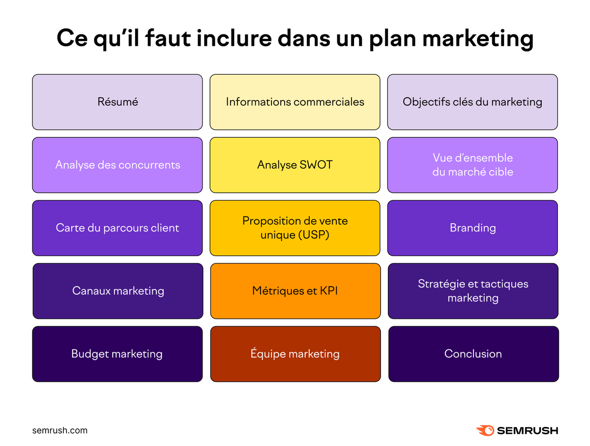 Que faut-il inclure dans un plan marketing 👇 bit.ly/475nhrf