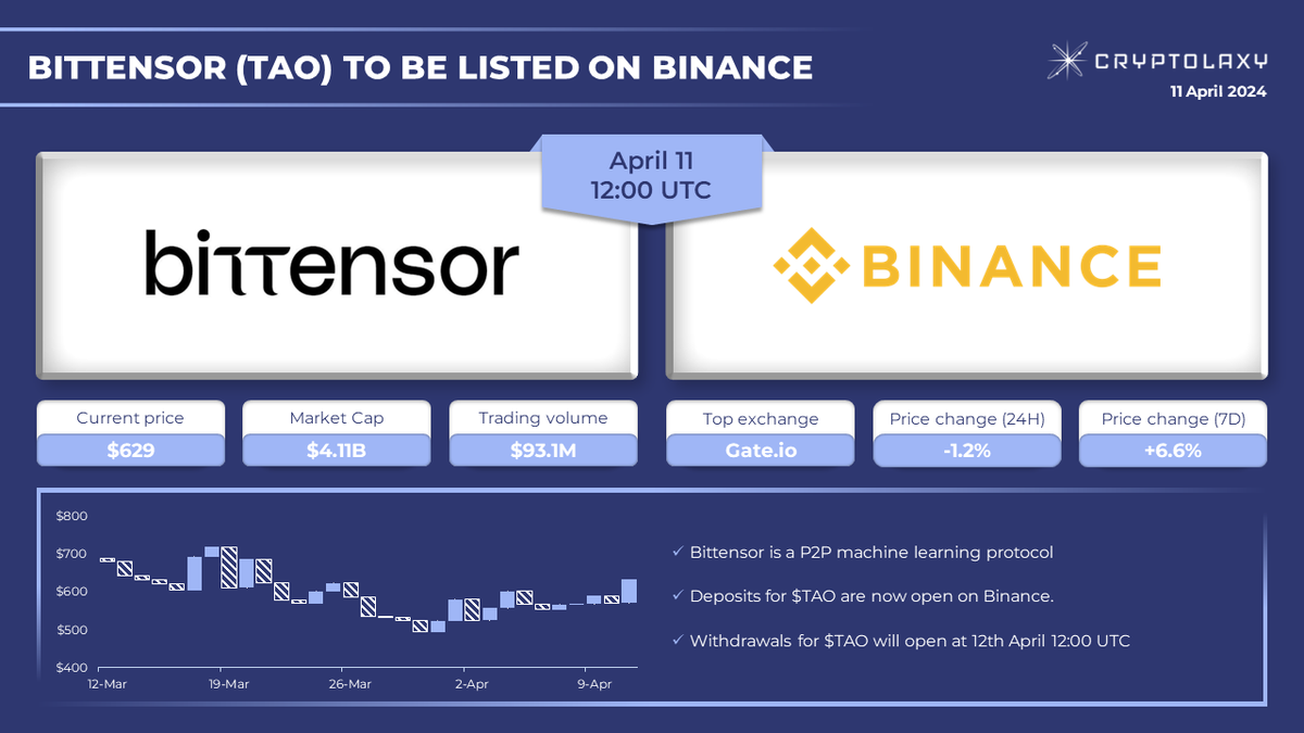 ☄️@TheBittensorHub $TAO to be listed on @Binance on April 11th, 12:00 UTC Bittensor is a P2P machine learning protocol that incentivizes participants to train and operate machine learning models in a distributed manner. 👉 binance.com/en/support/ann…