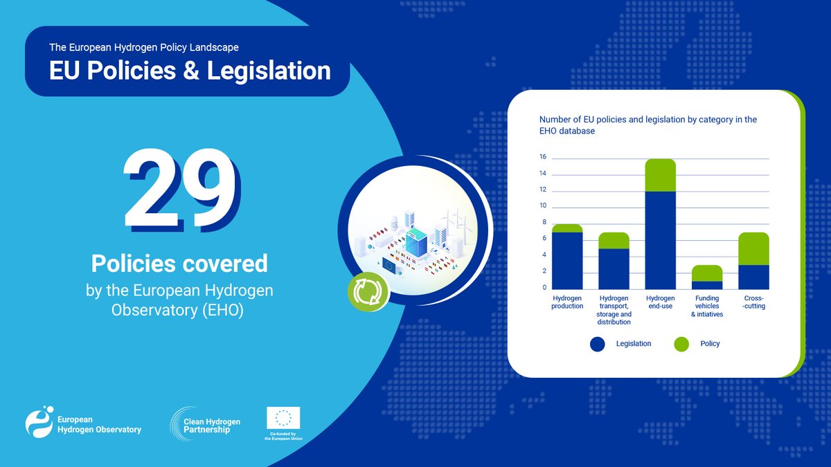 Governments are increasingly recognising hydrogen’s importance in Europe's energy landscape 💧⚡️ Download our latest report and discover how policy measures are influencing the deployment of hydrogen 👉 bit.ly/EHOreports #HydrogenObservatory #HydrogenEconomy #CleanHydrogen