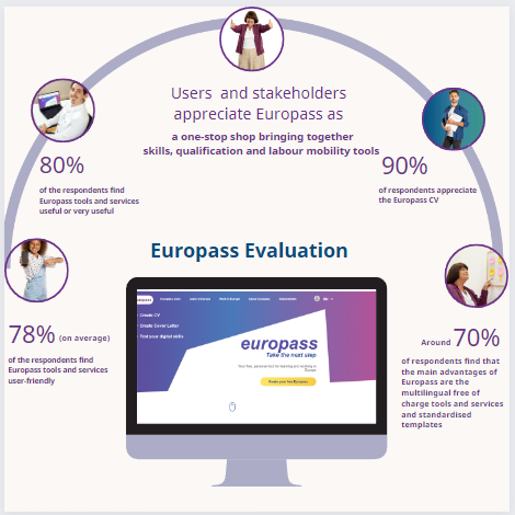 Proud that 78% of our 5 Mn users are satisfied with the new shape and services of Europass! 💪We envisage further AI-driven improvements to tailor it even more to everyone's needs.