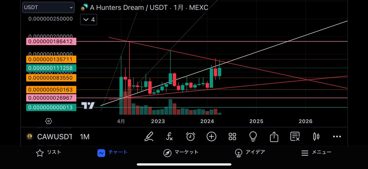 1/n
底値を徐々に切り上げながら推移し続け直近の週足ではついに跳ねるかと思わせる初動で一段上のサポートラインを足場にしたCAW

三角保合の出口とリンクするかの如くCAWホルダー注目の4月20日(420)に接近する

#CAW