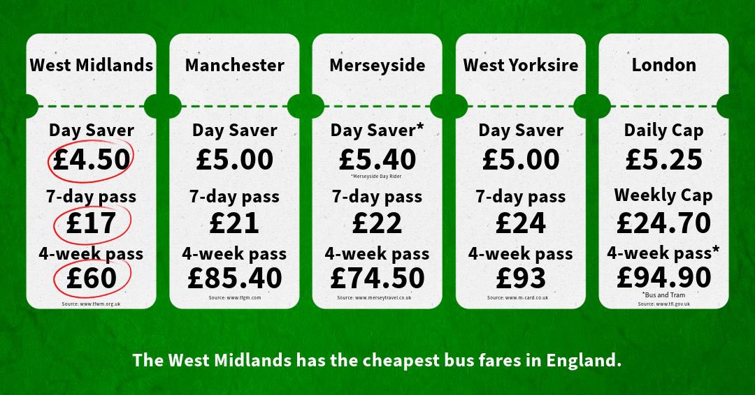 Did you know the West Midlands has the CHEAPEST bus fares of anywhere in the country? 🚌 I’ve worked extremely hard to keep fares low, and the results are paying off 👏🏻 There is lots of hypothetical talk about the future of buses, but I’m more interested in the facts 👍🏻