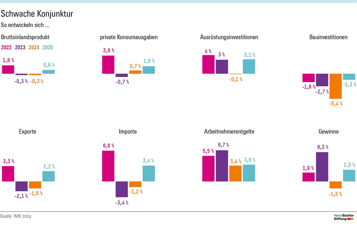 Kein Aufschwung in Sicht. Laut @IMKFlash wäre es in der bereits lang andauernden Wirtschaftsflaute notwendig, die Infrastrukturinvestitionen auszuweiten und transformative #Investitionen direkt sowie über günstigere Abschreibungsmöglichkeiten zu fördern: boeckler.de/de/boeckler-im…