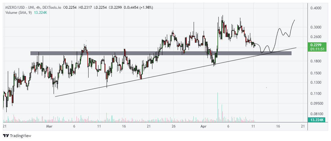 cryptorycourse's tweet image. And finally, #mzero good buy at 20c support, ascending trendline &amp;amp; horizontal level

Have a nice day all!