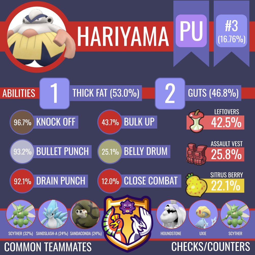 Whether it's tasked to set up or take hits, this sumo wrestler shows why it's worthy of its title! Explore more Pokemon Showdown usage stats here: smogon.com/stats/2024-03/