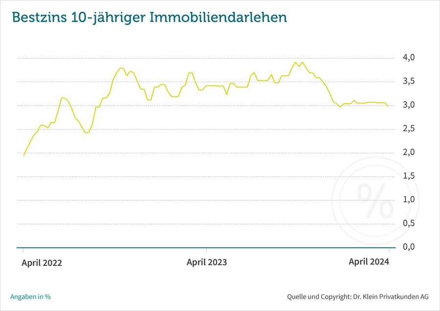 Mit stabilen Zinsen für die Immobilienfinanzierung ins II. Quartal 2024 >>> immofux.com/mit-stabilen-z… #Immobilienfinanzierung #Baufinanzierung #Finanzierung #Zinskommentar