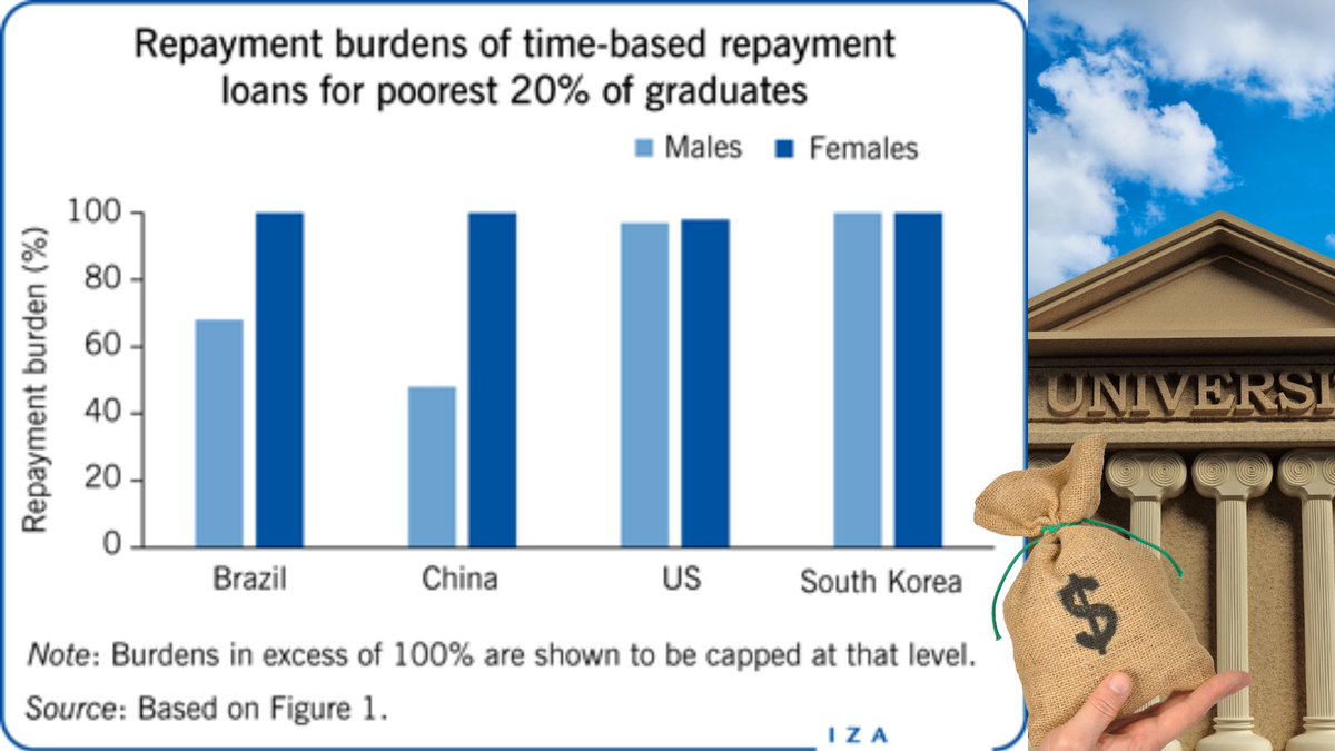 Why #IncomeContingentLoans for #HigherEducation tuition beat time-based repayment loans: 'Income-contingent loans in higher education financing' by @brucech9994 @ourANU and @lorrainedearden @IOE_London. wol.iza.org/articles/incom…