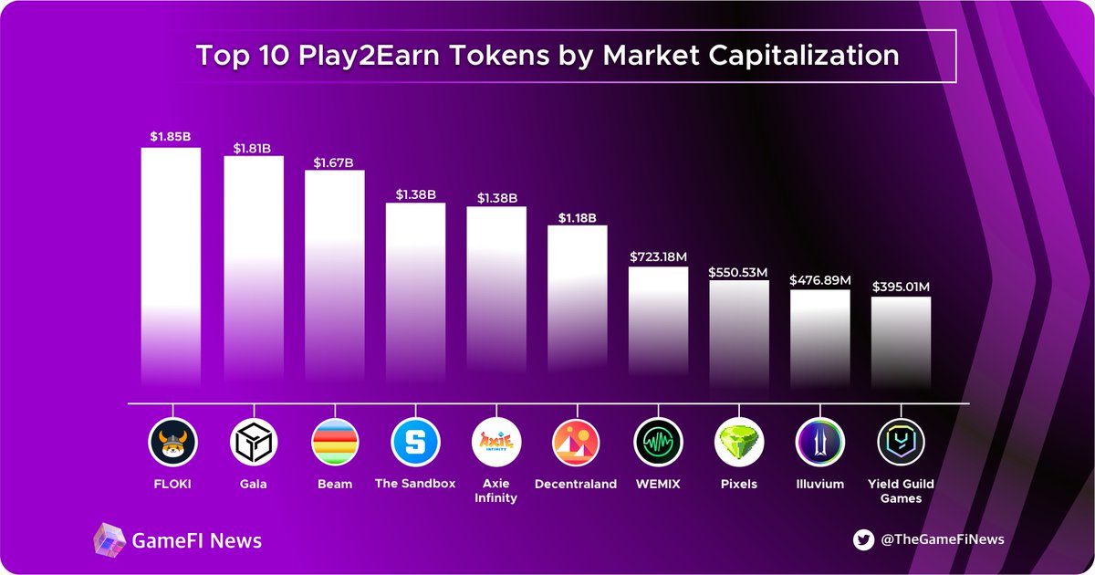 Top 10 Play2Earn Tokens by Market Capitalization

@RealFlokiInu #FLOKI
@GoGalaGames $GALA
@BuildOnBeam #BEAM 
@TheSandboxGame $SAND
@AxieInfinity $AXS
@decentraland $MANA
@WemixNetwork #WEMIX 
@pixels_online #PIXEL 
@illuviumio $ILV
@YieldGuild $YGG