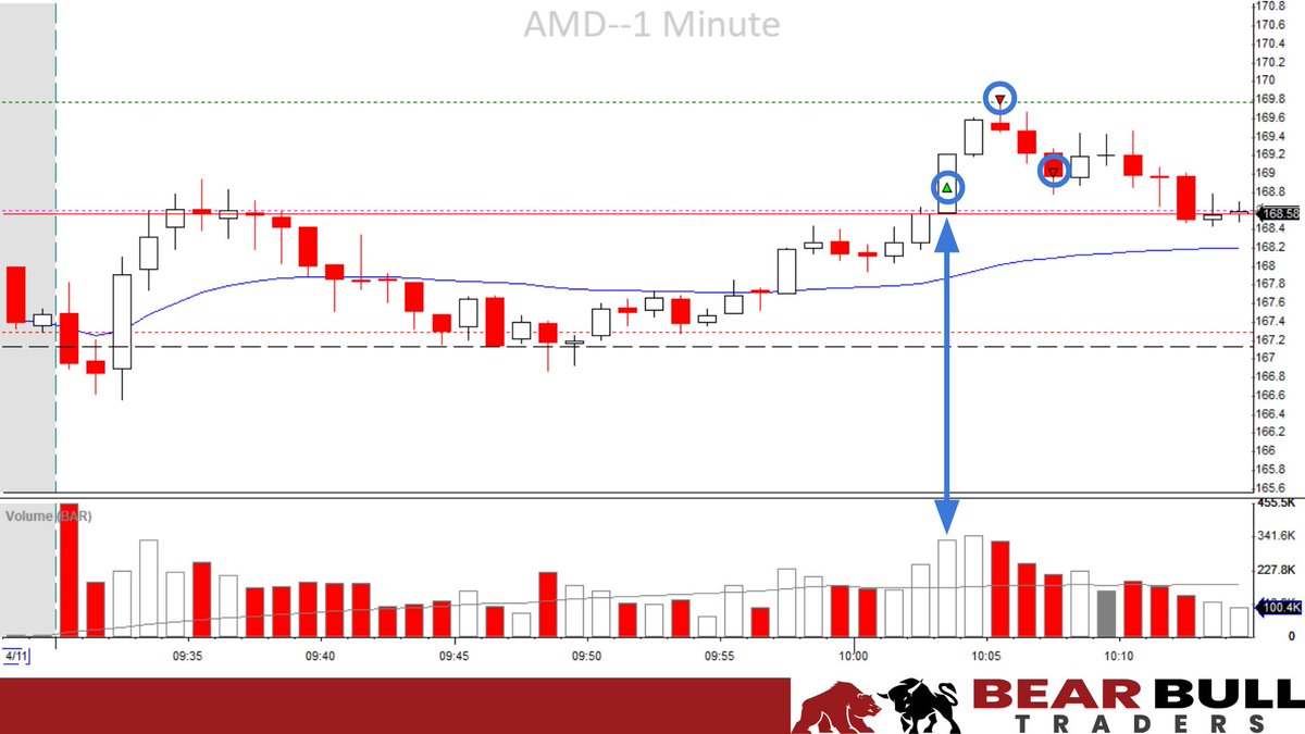 Everything about this is the classic High-of-Day break 📈💻🐿️ $AMD #DayTrading #BBTfamily