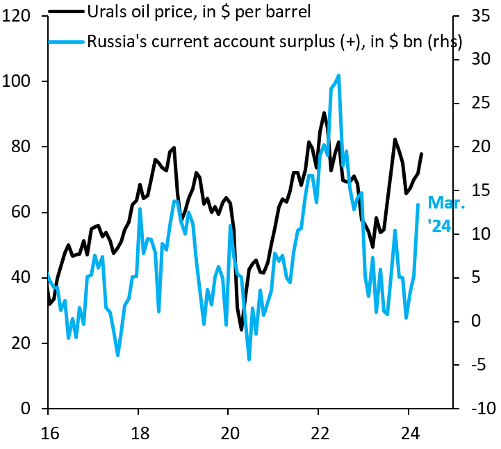 Russia today published its Mar '24 current account surplus. At +$13.4 bn, it's the biggest since Dec '22, i.e. since the G7 cap began. The EU chose to protect Greek shipping oligarchs over enforcing the G7 cap. Now Putin is rolling in cash, while Ukraine fights for survival...