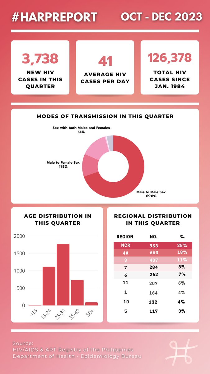 The DOH has released data regarding HIV and AIDS in the Philippines! This covers the period of October to December 2023. Read the full HIV/AIDS & ART Registry of the Philippines here: drive.google.com/file/d/18qUKA-… #HARPReport