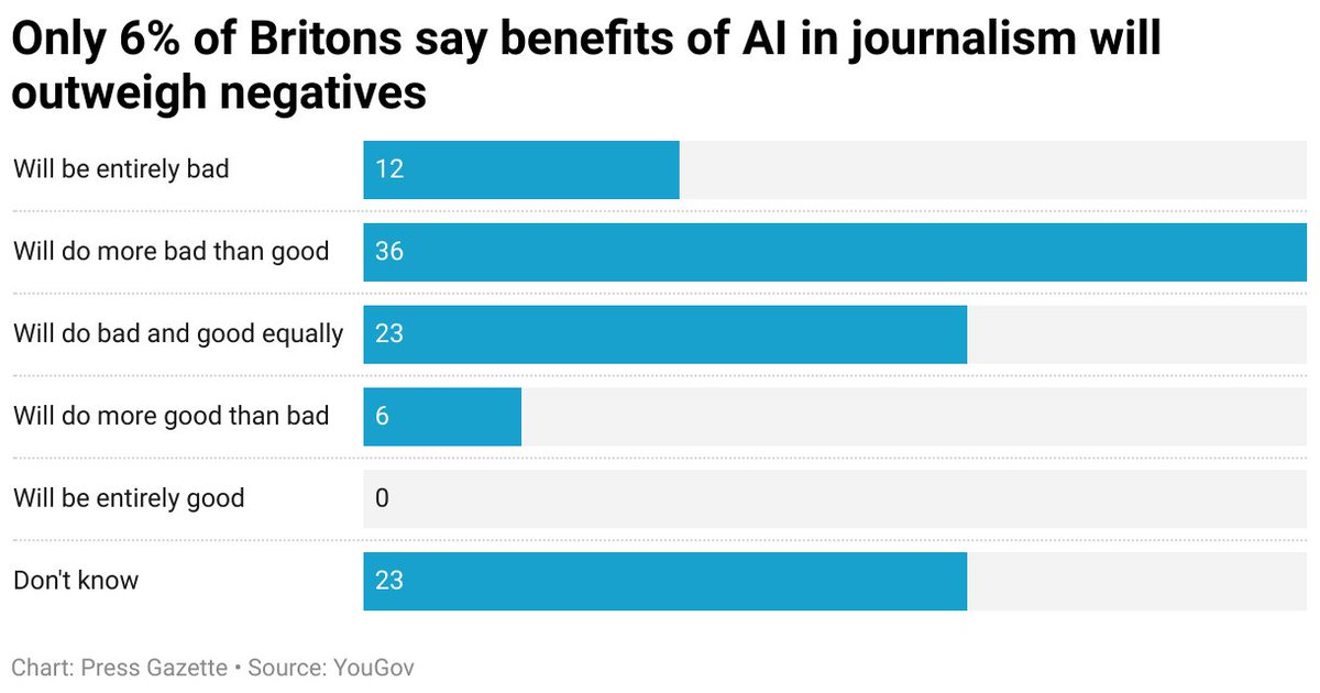 How Britons really feel about use of AI in journalism: 'There is a general perception that people think this could be a bad thing – that is something that news organisations are definitely going to have to take note of' pressgazette.co.uk/media-audience…