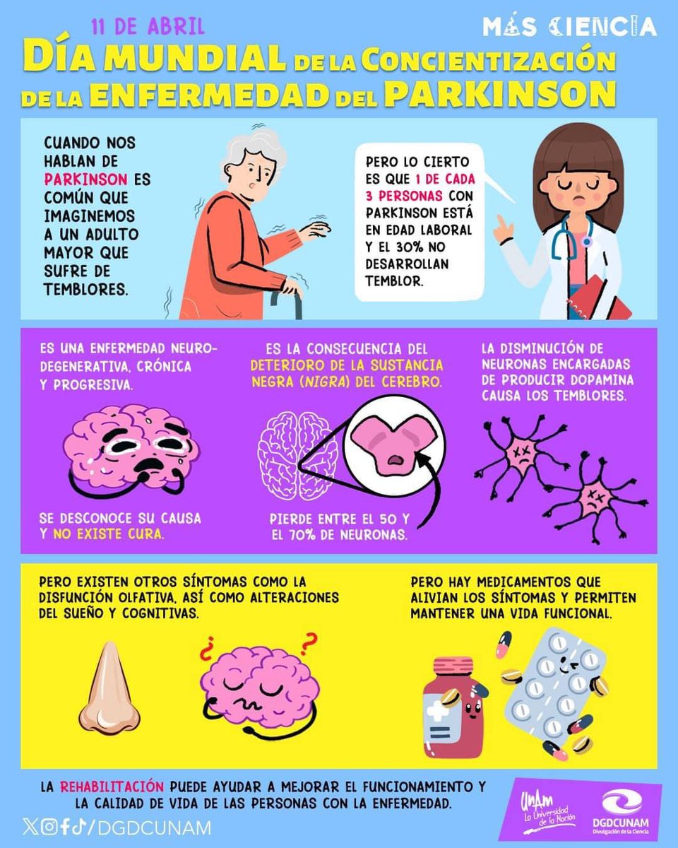 La enfermedad de #Parkinson es una afección del cerebro que causa en las personas trastornos del movimiento, mentales y del sueño, dolor y otros problemas de salud. Conmemoramos el #DíaMundialDelParkinson para hablar y sensibilizarnos acerca de este padecimiento. #MásCiencia