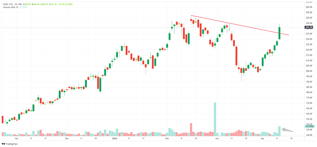 5🖐#Breakout & #BreakoutSoon Stock Ideas💡

𝗔 𝗧𝗵𝗿𝗲𝗮𝗱🧵. . .

Add to Watch List NOW !!

Stock 1-  NMDC

𝑱𝒐𝒊𝒏 𝑭𝑹𝑬𝑬 𝑷𝒖𝒃𝒍𝒊𝒄 𝑻𝒆𝒍𝒆𝒈𝒓𝒂𝒎 𝑪𝒉𝒂𝒏𝒏𝒆𝒍 𝒇𝒐𝒓 𝒕𝒓𝒂𝒅𝒊𝒏𝒈 𝒊𝒅𝒆𝒂𝒔 & 𝒔𝒕𝒓𝒂𝒕𝒆𝒈𝒊𝒆𝒔.👇

t.me/TechnicalTrade…
.

#TechnicalTrades