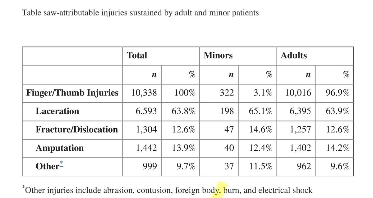 so even though this thread is about a technology that saves people’s hands from saws, it’s actually an interesting thread about healthcare tradeoffs kind of tl:dr there’s basically a piece of technology that can save a person’s hand by stopping the blade as soon as it feels…