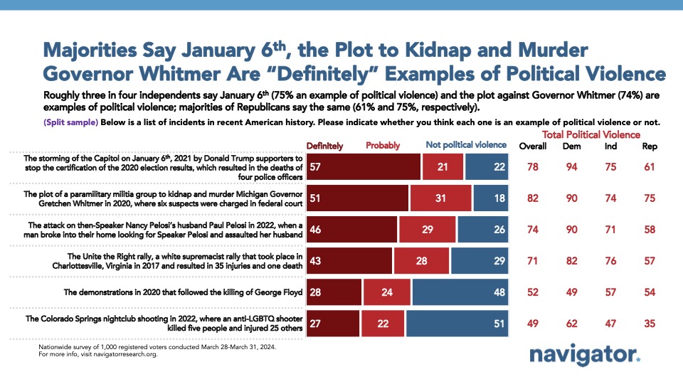 When asked to identify examples of political violence, majorities of Americans say the following are “definitely” examples: 🚩 The Jan 6th storming of the U.S. Capitol (57% “definitely”) 🚩 The plot to kidnap and murder Michigan Governor Gretchen Whitmer (51% “definitely”)