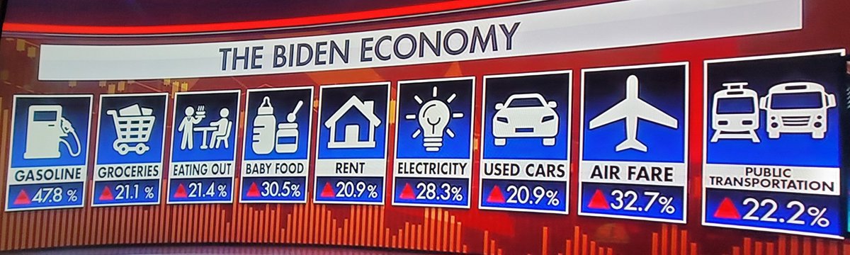Living within the Biden economy is not sustainable. With these numbers, it's obvious we are governed by America-haters.   

Gasoline  47.8%
Groceries  21.1%
Eating Out  21.4%
Baby Food  30.5%
Rent  20.9%
Electricity  28.3%
Used Cars  20.9% 
AIr Fare  32.7%
Public Transportation…