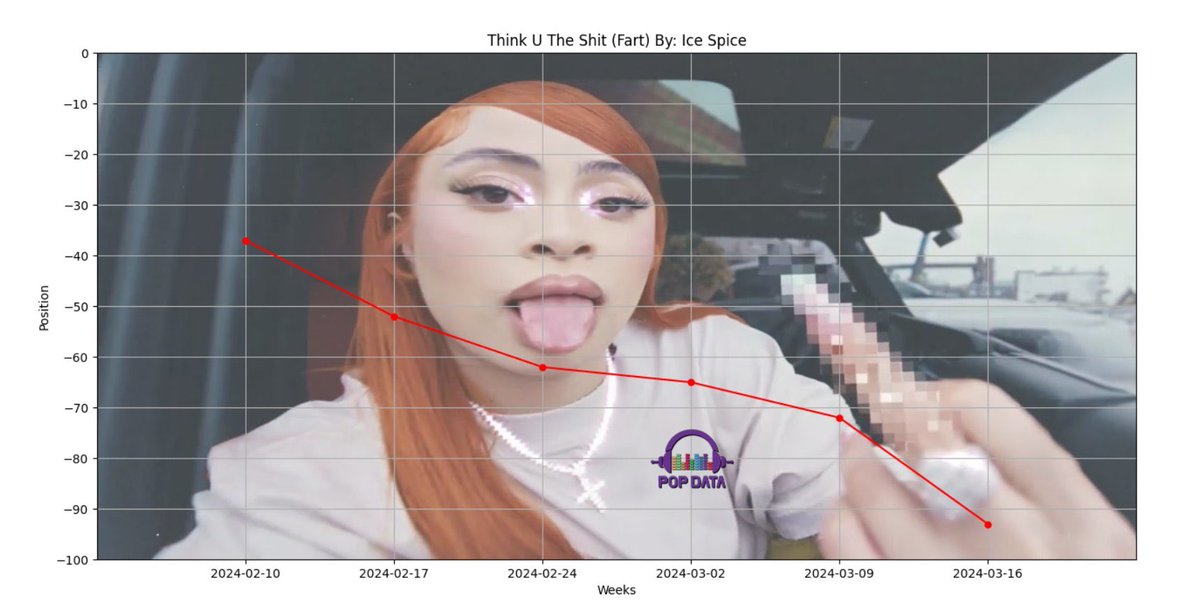 “Think U The Shit (Fart)” by @icespicee_ departs from this week’s Billboard Hot 100 chart. The song debuted and peaked at #37 and charted for 6 consecutive weeks. It is Ice Spice’s highest-peaking solo song EVER. You can check its full chart run below!