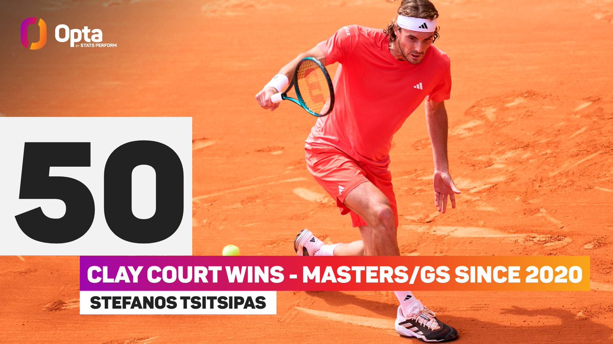 50 - Stefanos Tsitsipas has become the first player to achieve 50 ATP match wins on clay at Masters 1000 and Grand Slam events this decade. Specialist. #RolexMonteCarloMasters | @ROLEXMCMASTERS @atptour