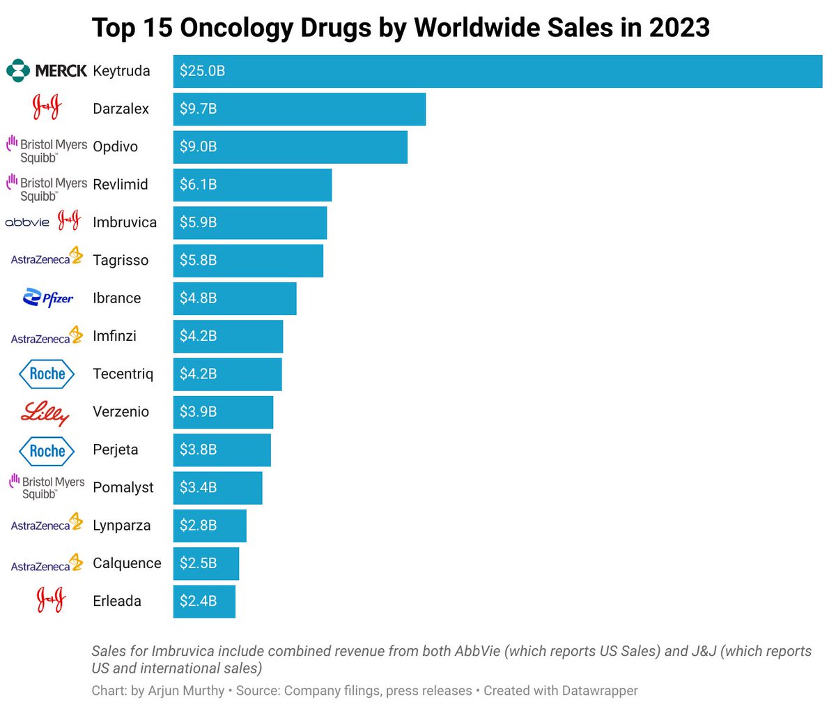 Oncology is the single largest pharma market - here's a look at the 15 biggest oncology drugs by sales in 2023.

Notable that several of the top sellers are facing LOEs soon - Keytruda and Opdivo both in '28