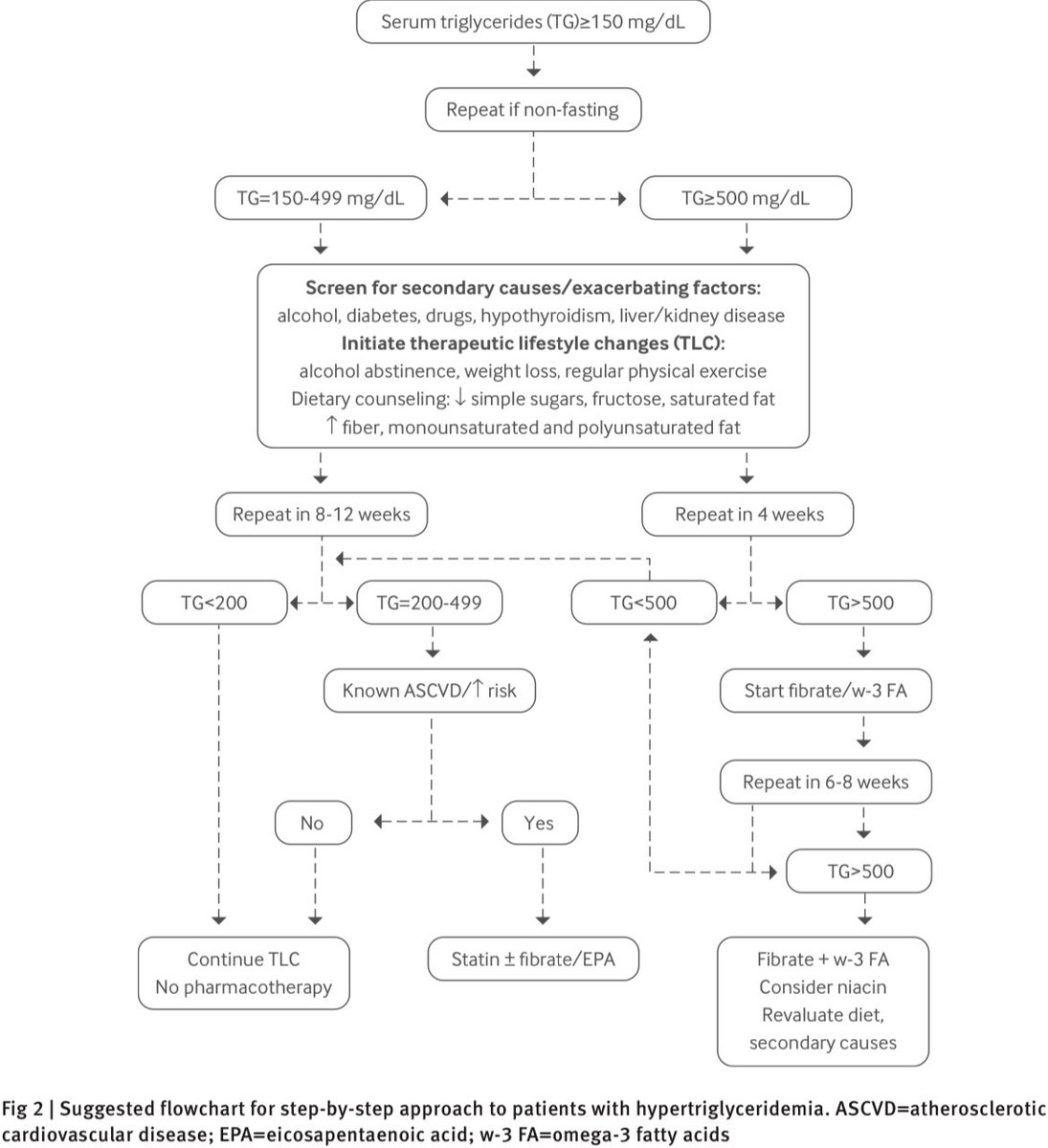 Manejo de la HIPERTRIGLICERIDEMIA. BMJ 2020;371:m3109.