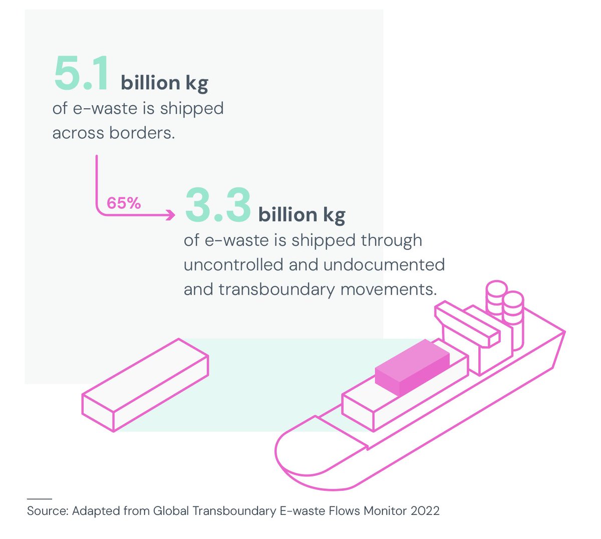 #eWaste in numbers📊 5.1 billion kg of e-waste was shipped across borders, with 65% of it going from high-income to middle- and low-income countries through uncontrolled, undocumented movements. ➡ Can proper regulations help? Find out now: ewastemonitor.info/the-global-e-w…