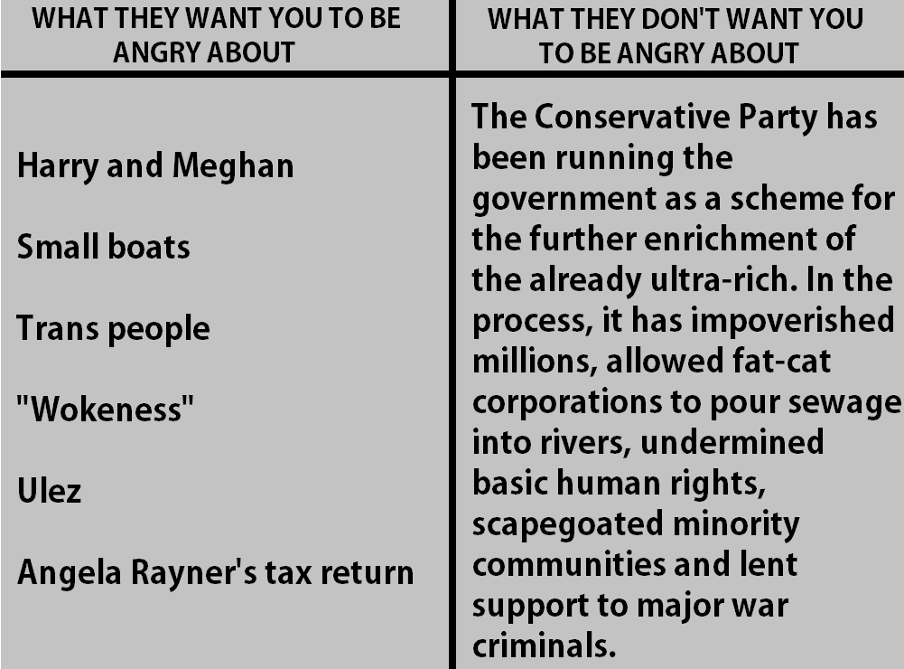 Tom___Scott's tweet image. The Daily Mail is an expertly engineered machine for the misdirection of anger.

What they want you to be angry about vs what they don't want you to be angry about.