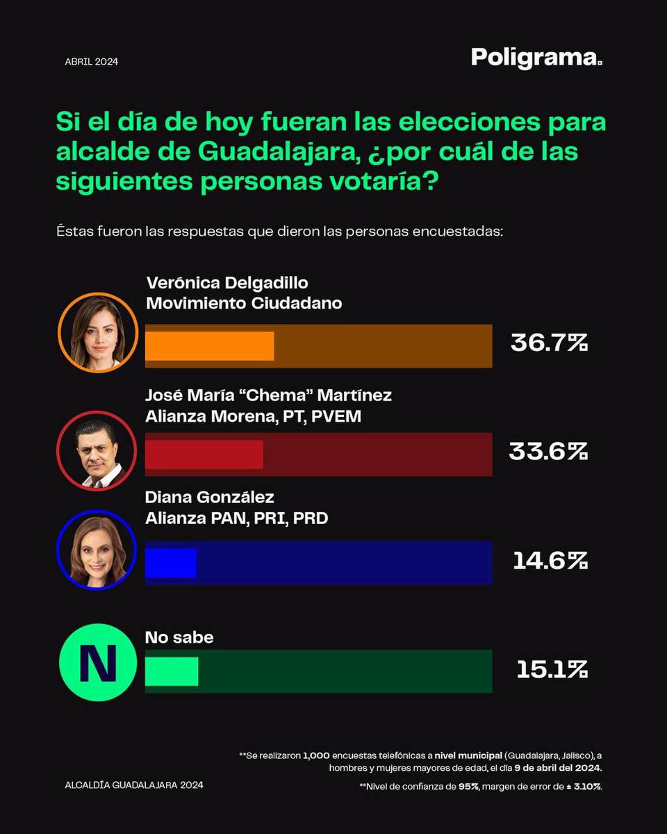 ¡Buenos días! Les comparto la encuesta que publica <a href="/poligrama_mx/">Poligrama MX</a> y nos pone a la cabeza de las preferencias de las y los tapatíos para gobernar Guadalajara.