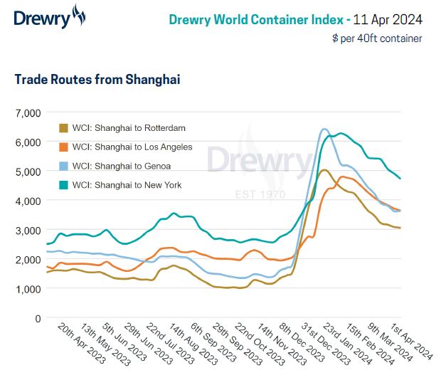 Drewry's World Container Index decreased by 1% to $2,795 per 40ft container this week and trade routes from Shanghai followed this downward trend this week. View our detailed assessment at: drewry.co.uk/supply-chain-a… #WorldContainerIndex #containers #shipping #logistics